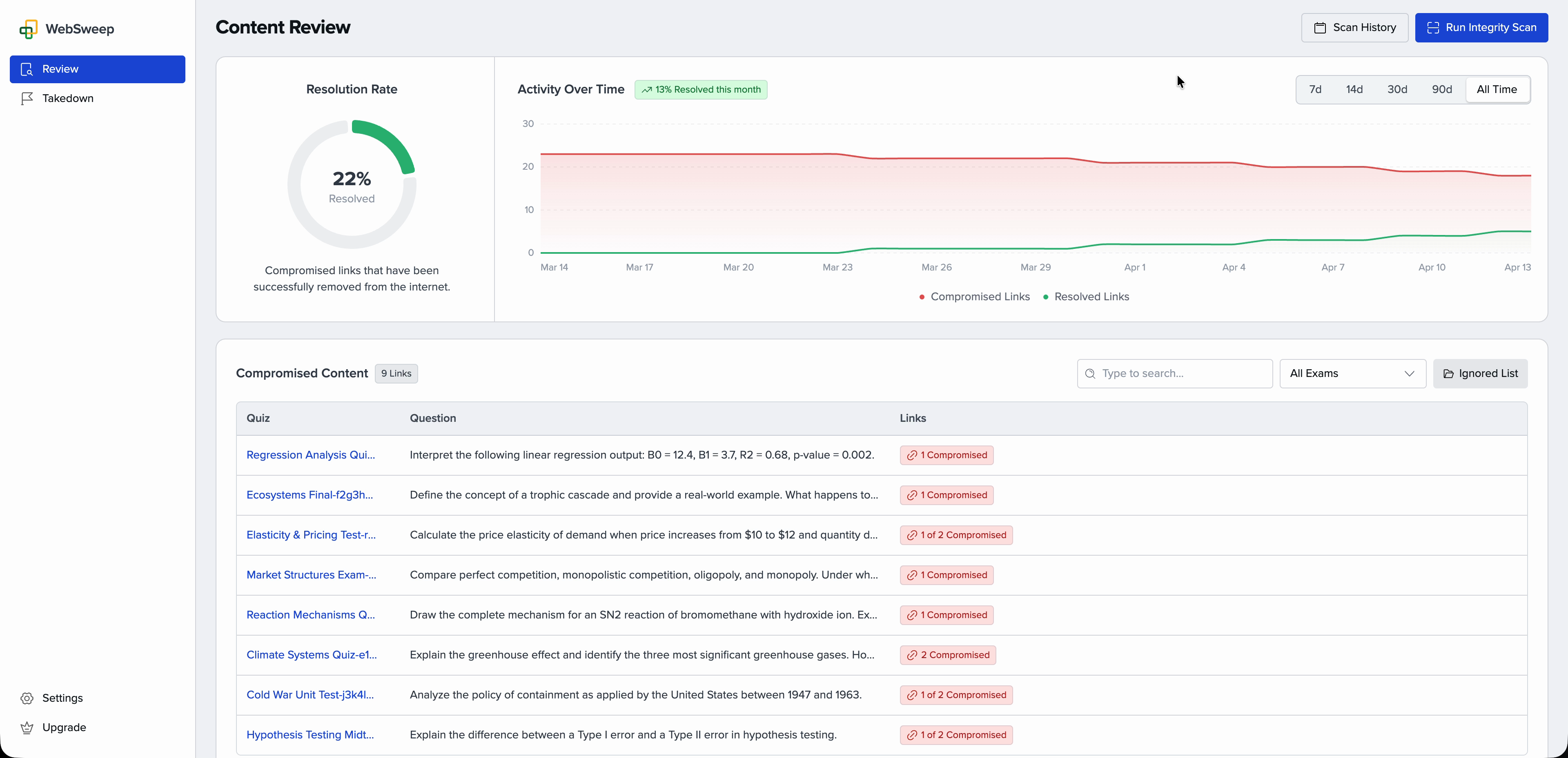 WebSweep Dashboard showing integrity trends and compromised content